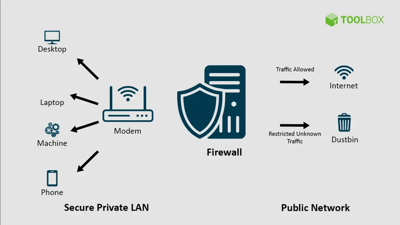 Schemat sieci: urządzenia LAN (Desktop, Laptop, Machine, Phone) łączą się z modemem, który jest chroniony przez firewall. Ruch do internetu jest dozwolony, nieznany ruch trafia do kosza.