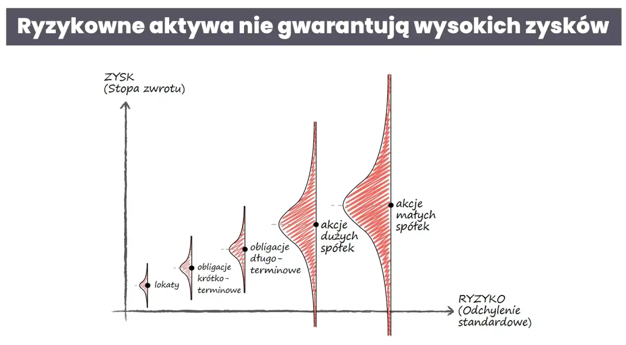 Wykres pokazuje, że ryzykowne aktywa, jak akcje, mają większe potencjalne zyski, ale też większe ryzyko, co może prowadzić do krachu giełdowego.