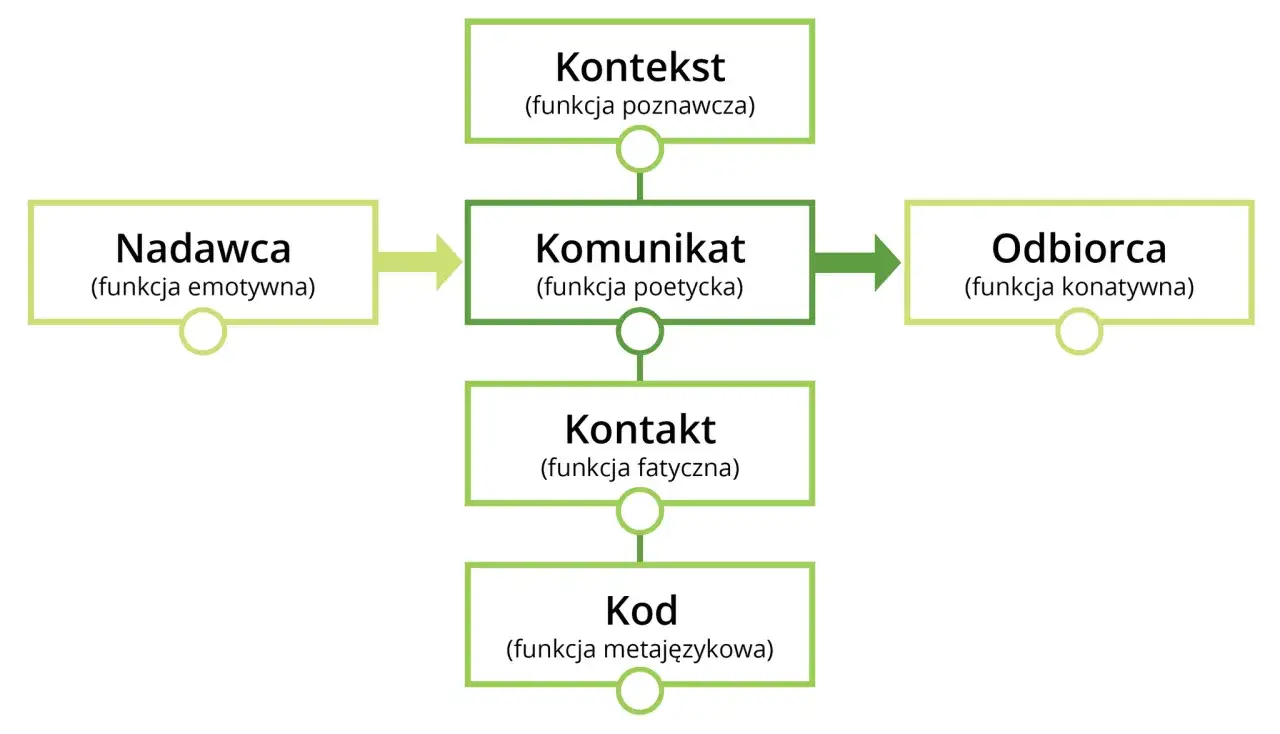 Schemat komunikacji: Nadawca, Komunikat, Odbiorca, Kontekst, Kontakt, Kod. Kluczowe dla perswazji są funkcje emotywna, poetycka i konatywna.