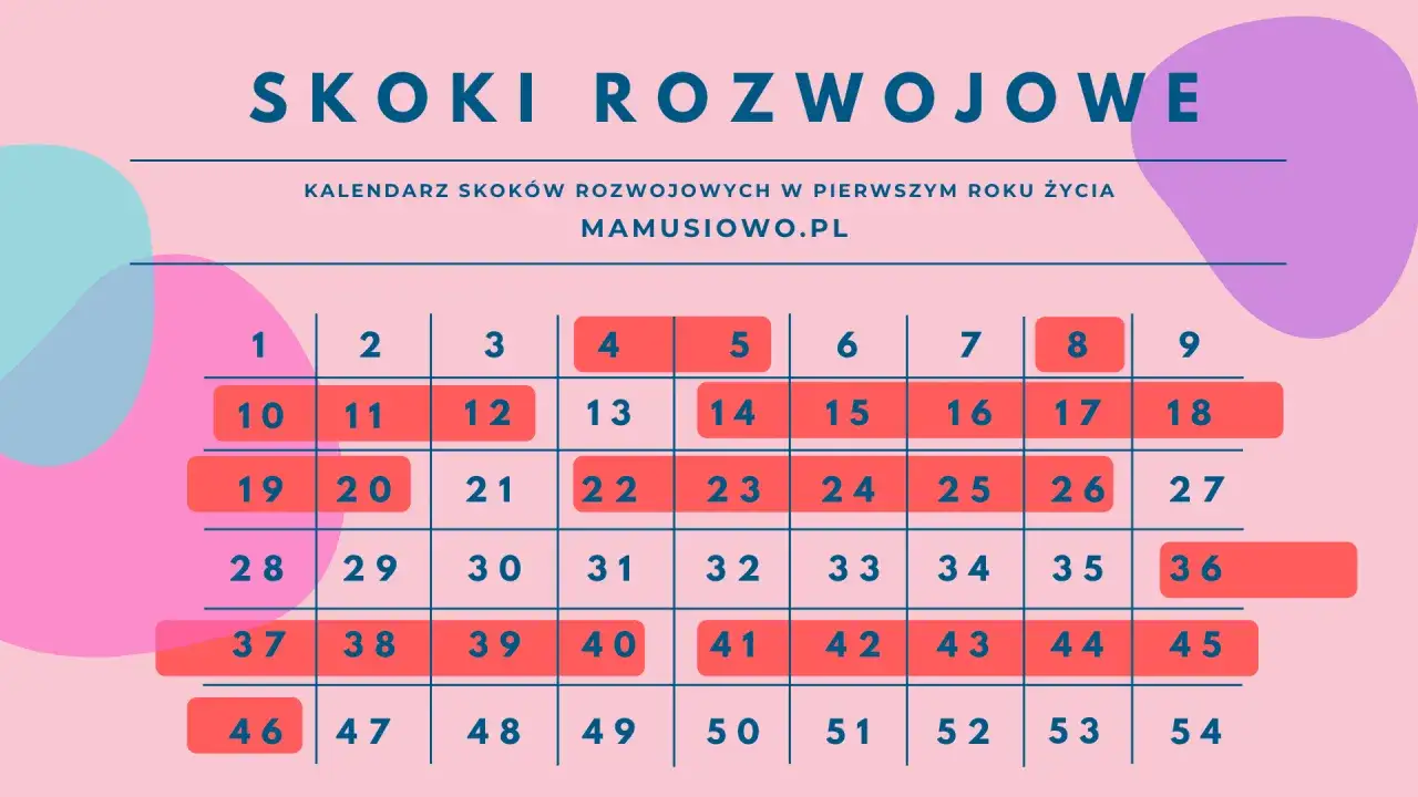 Zdjęcie Skok rozwojowy 5 miesiąc objawy - co oznaczają zmiany w zachowaniu?