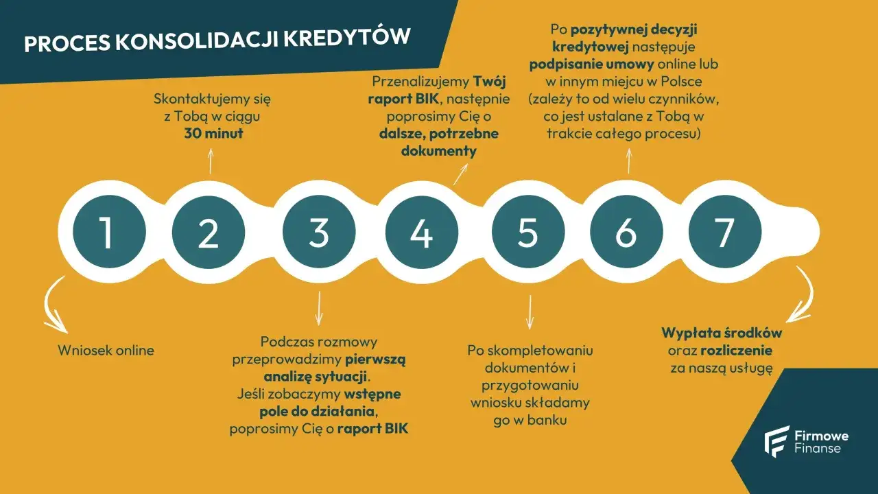 Proces konsolidacji kredytów: od wniosku online, przez analizę, po wypłatę środków. Szybka ścieżka do uporządkowania finansów.