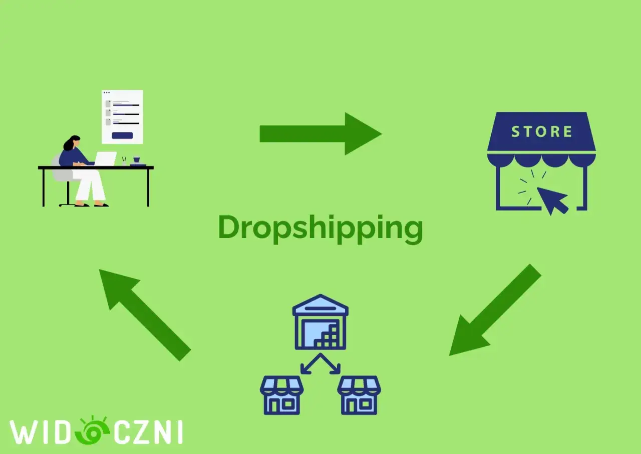 Schemat ilustruje model biznesowy dropshipping: klient zamawia, sklep wysyła, a magazyn realizuje.