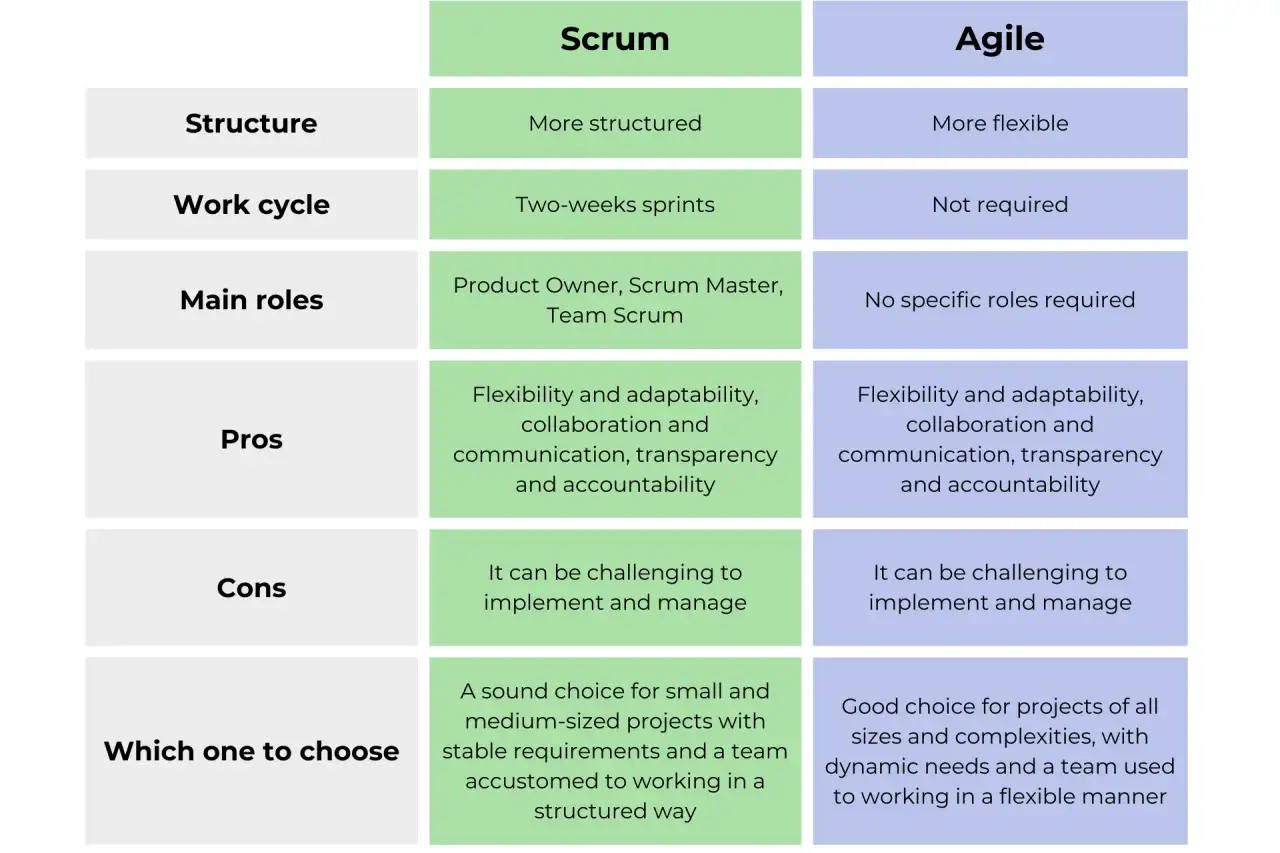 Porównanie Scrum i Agile: Scrum jest bardziej strukturalny, z dwutygodniowymi sprintami i konkretnymi rolami. Idealny dla stabilnych projektów.
