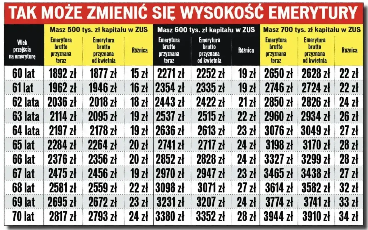 Tabela pokazuje, jak kapitał początkowy w ZUS wpływa na wysokość emerytury. Różnice w kwotach są widoczne dla różnych wieku i zgromadzonego kapitału.