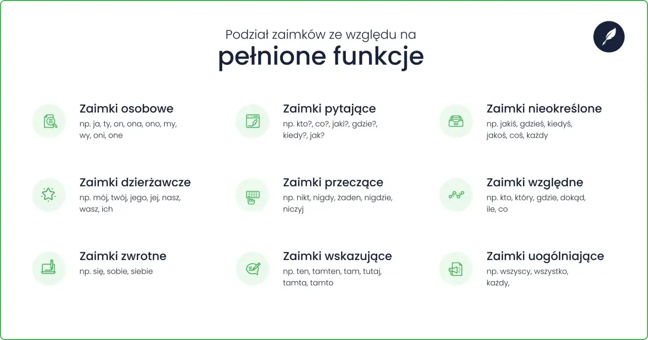 Podział zaimków ze względu na pełnione funkcje: osobowe, dzierżawcze, zwrotne, pytające, przeczące, wskazujące, uogólniające, względne. Wśród nich znajdziemy np. jakiś czy ktoś.
