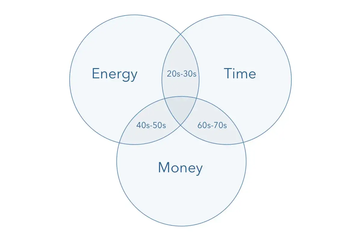 Diagram Venna pokazujący, że w wieku 20-30 lat mamy energię i czas, ale mały koszt. W wieku 40-50 lat mamy energię i pieniądze, ale mało czasu. W wieku 60-70 lat mamy czas i pieniądze, ale mało energii.
