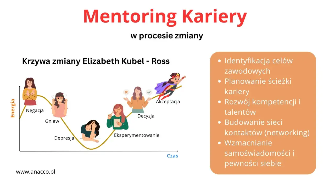 Krzywa zmiany kariery pokazuje etapy od negacji do akceptacji. Mentoring wspiera ten proces, budując pewność siebie i wzmacniając status zawodowy.