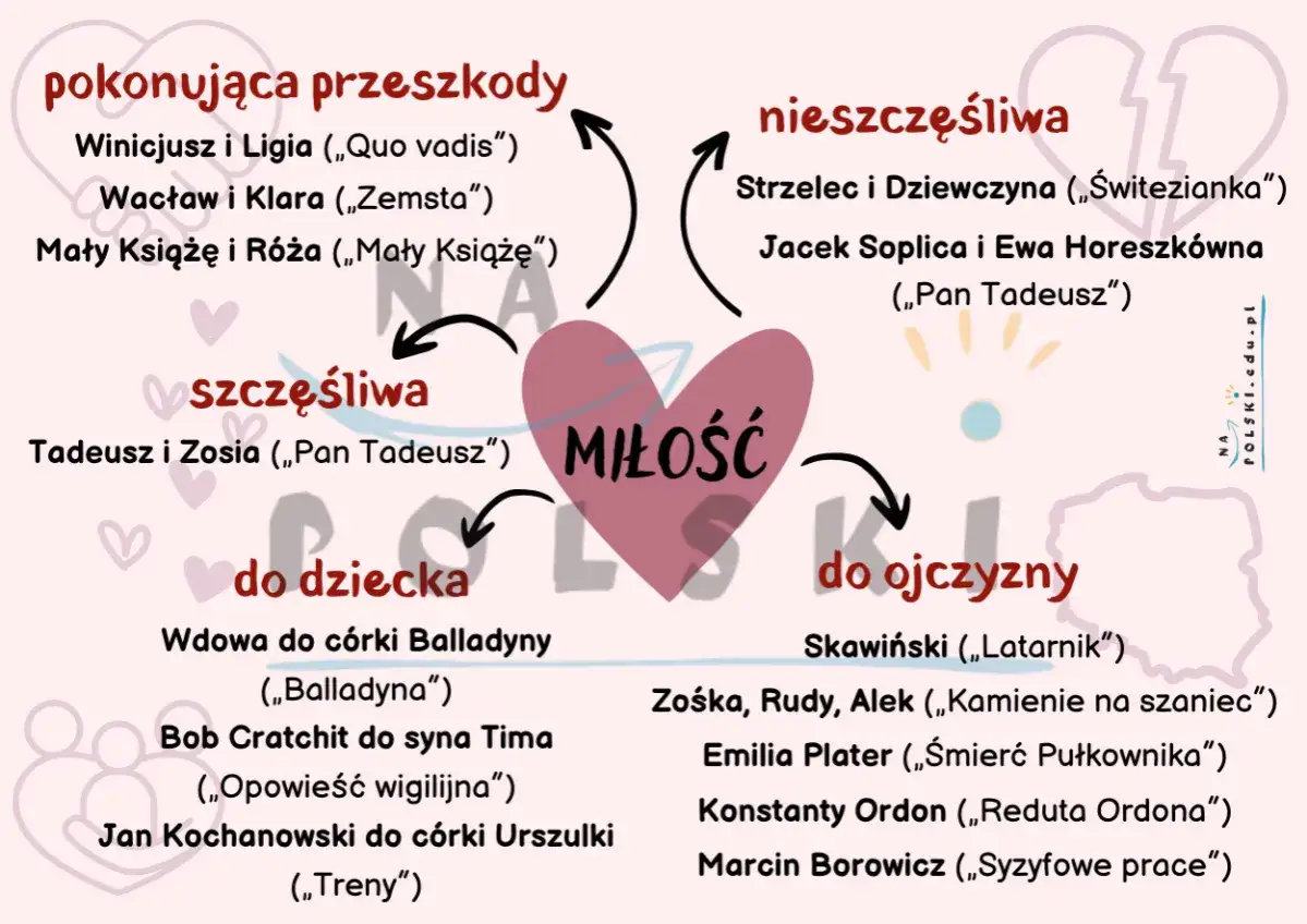 Mapa myśli o miłości: szczęśliwa, nieszczęśliwa, pokonująca przeszkody, do dziecka, do ojczyzny. To jest topos miłości w literaturze.