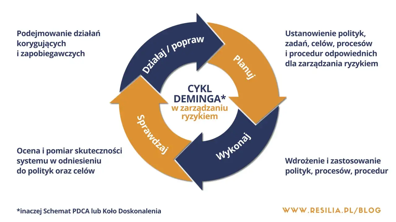 Cykl Deminga (PDCA) w zarządzaniu ryzykiem: Planuj, Wykonaj, Sprawdzaj, Działaj/popraw. Opisuje proces ciągłego doskonalenia.