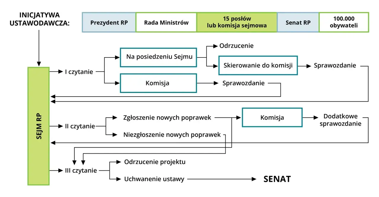 Schemat procesu legislacyjnego: inicjatywa ustawodawcza, Sejm RP (czytania, komisje, sprawozdania), Senat RP, Prezydent RP, Rada Ministrów, 15 posłów lub komisja sejmowa, 100.000 obywateli.