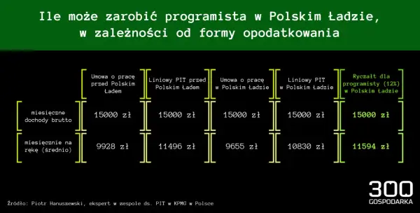 Porównanie zarobków programisty: umowa o pracę, liniowy PIT i ryczałt (12%) w Polskim Ładzie. Najwyższe zarobki netto przy ryczałcie.