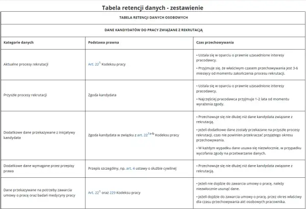 Tabela retencji danych kandydatów do pracy. Określa czas przechowywania danych w zależności od podstawy prawnej, np. zgody kandydata, co jest kluczowe w procesie background check.