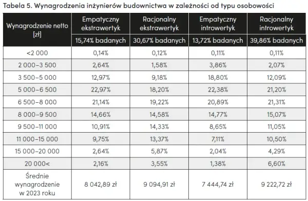 Ile zarabia inżynier po studiach? Zaskakujące różnice w wynagrodzeniach