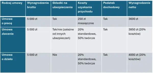 Tabela porównuje umowy: o pracę (3600 zł netto), zlecenie (3850 zł netto) i o dzieło (4000 zł netto). Różnice wynikają ze składek i kosztów.