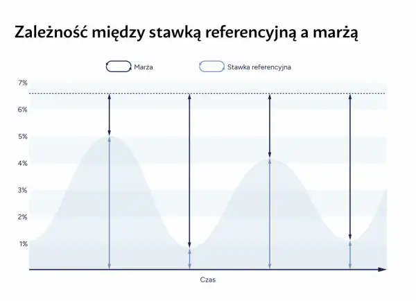 Wykres pokazuje zależność między marżą a stawką referencyjną w czasie. Widać, jak obie wartości falują, wpływając na siebie nawzajem.