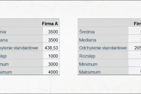 Porównanie statystyk firm A i B. Widać wariancję w odchyleniu standardowym między firmami.