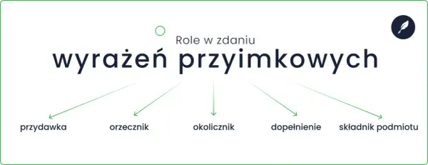 Wyrażenie przyimkowe pełni różne role w zdaniu: przydawka, orzecznik, okolicznik, dopełnienie, składnik podmiotu.
