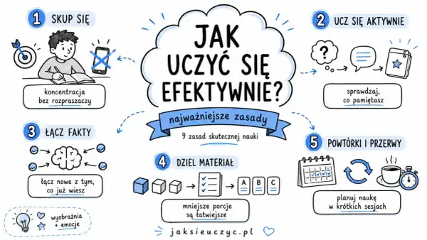 Grafika przedstawia zasady efektywnej nauki: skupienie, aktywne uczenie, łączenie faktów, dzielenie materiału i powtórki. Skala trudności nauki maleje, gdy stosujemy te metody.