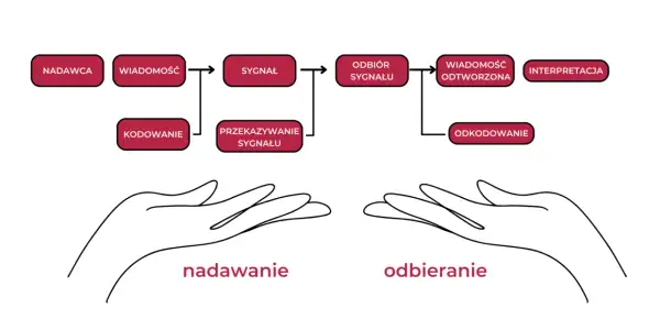 Schemat procesu komunikacji interpersonalnej: nadawca, kodowanie, sygnał, przekazywanie, odbiór, odkodowanie, odtworzenie wiadomości i interpretacja.