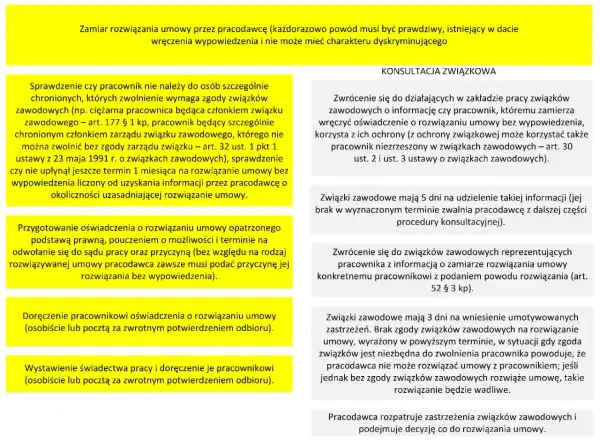 Pracodawca musi sprawdzić, czy pracownik nie jest szczególnie chroniony, zanim wręczy wypowiedzenie. Konsultacja ze związkami zawodowymi jest kluczowa.