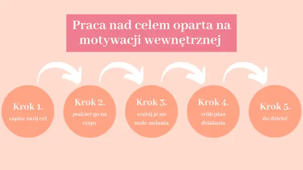 Schemat 5 kroków do celu: zapisz cel, podziel na etapy, rozbij na zadania, zrób plan, do dzieła! To praca organiczna nad motywacją.