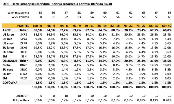 Tabela OIPE: ścieżka schodzenia portfela od 100/0 do 60/40, z podziałem na akcje, obligacje i gotówkę. Wiek mężczyzny i kobiety rośnie. Widać oipe.