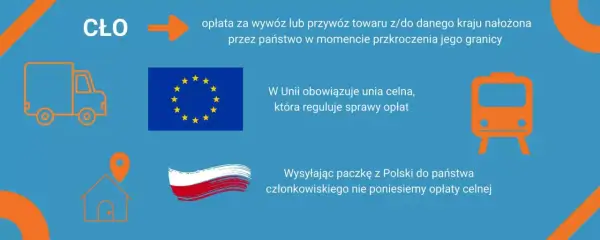 Cło to opłata za przewóz towarów. W Unii obowiązuje unia celna, co oznacza brak opłat celnych między krajami członkowskimi.