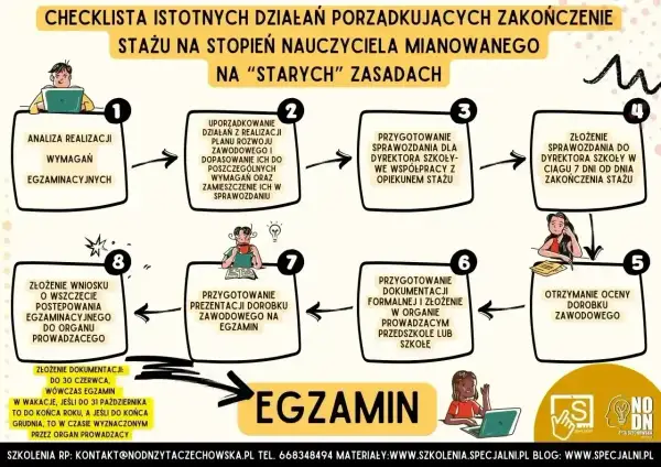 Schemat drogi do uzyskania stopnia nauczyciela mianowanego. Proces obejmuje analizę, przygotowanie sprawozdań, dokumentacji i prezentacji, a kończy się egzaminem.