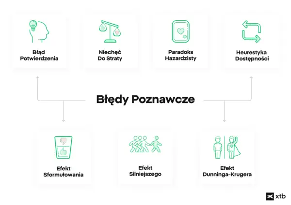 Ilustracja przedstawia różne zniekształcenia poznawcze, takie jak błąd potwierdzenia, niechęć do straty, paradoks hazardzisty, heurystyka dostępności, efekt sformułowania i efekt Dunninga-Krugera.