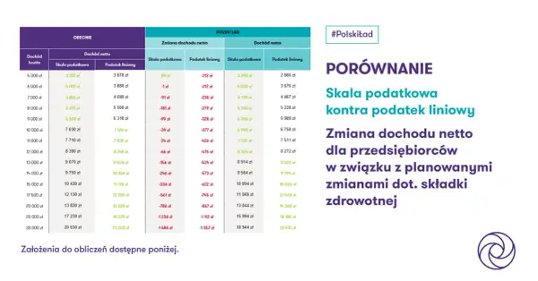 Porównanie skali podatkowej i podatku liniowego: tabela pokazuje zmiany dochodu netto dla przedsiębiorców.